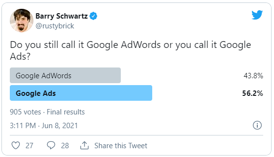 44% специалистов по-прежнему называют Google Ads «AdWords»