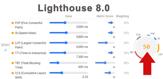 В Google Lighthouse изменился вес основных показателей производительности
