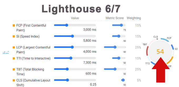 В Google Lighthouse изменился вес основных показателей производительности