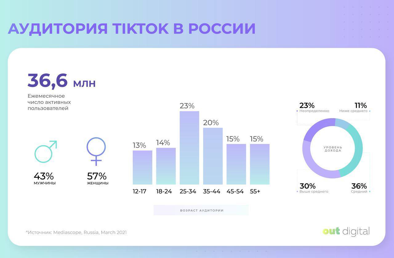 Российская аудитория TikTok составляет 36,6 млн в месяц