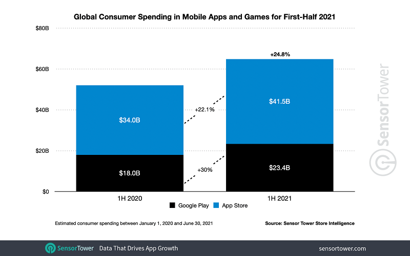 Расходы на мобильные приложения в I половине 2021 года составили рекордные $64,9 млрд