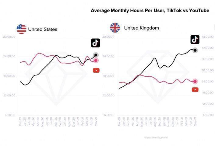 TikTok опережает YouTube по среднему времени, проведенному в приложении