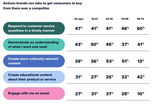 Чего потребители ожидают от компаний в соцсетях в 2021 году