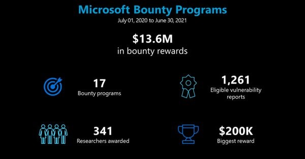 Microsoft выплатил исследователям безопасности $13,6 млн за последний год