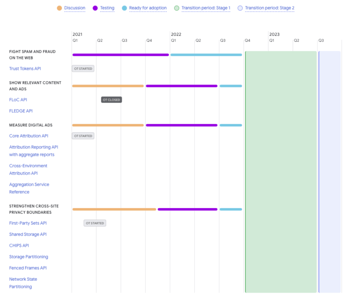 Google опубликовал план-график по проекту Privacy Sandbox