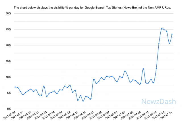 Newzdash: доля non-AMP контента в блоке «Главные новости» в Google достигла 23%