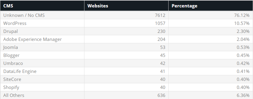 WordPress – самая популярная публично доступная CMS среди 10 000 сайтов в рейтинге Alexa