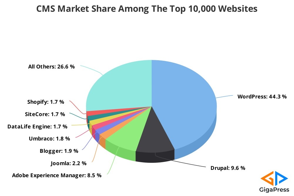 WordPress – самая популярная публично доступная CMS среди 10 000 сайтов в рейтинге Alexa