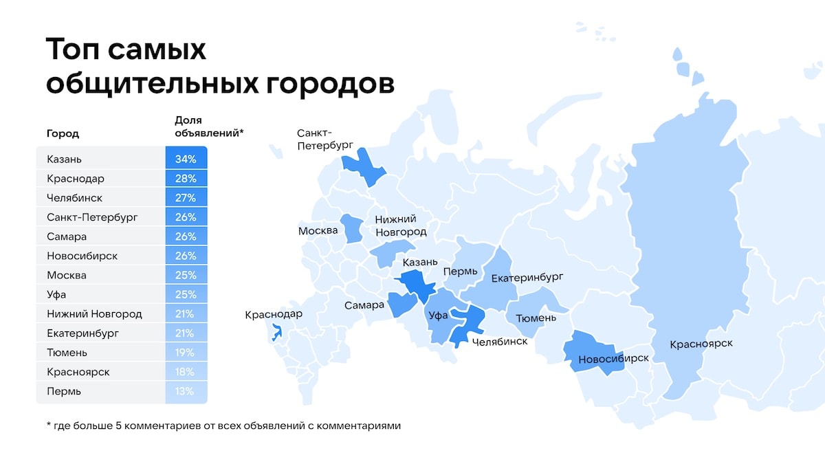 Объявления ВКонтакте составили топ самых «общительных» городов