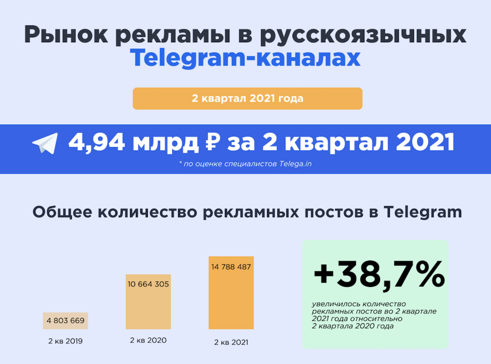 Объем рынка рекламы в русскоязычных Telegram-каналах составил 4,94 млрд рублей