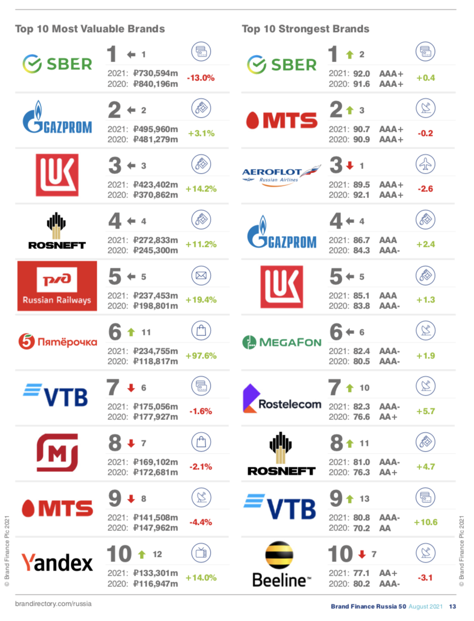 Яндекс вошел в ТОП-10 самых дорогих брендов России