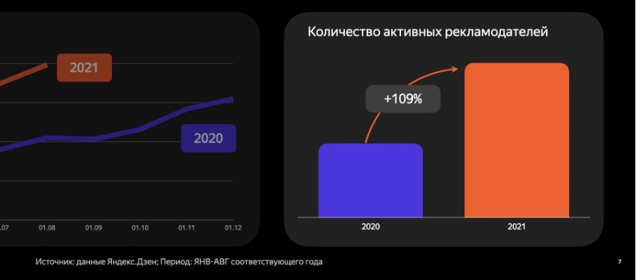 Число активных рекламодателей Яндекс.Дзена увеличилось в 2 раза