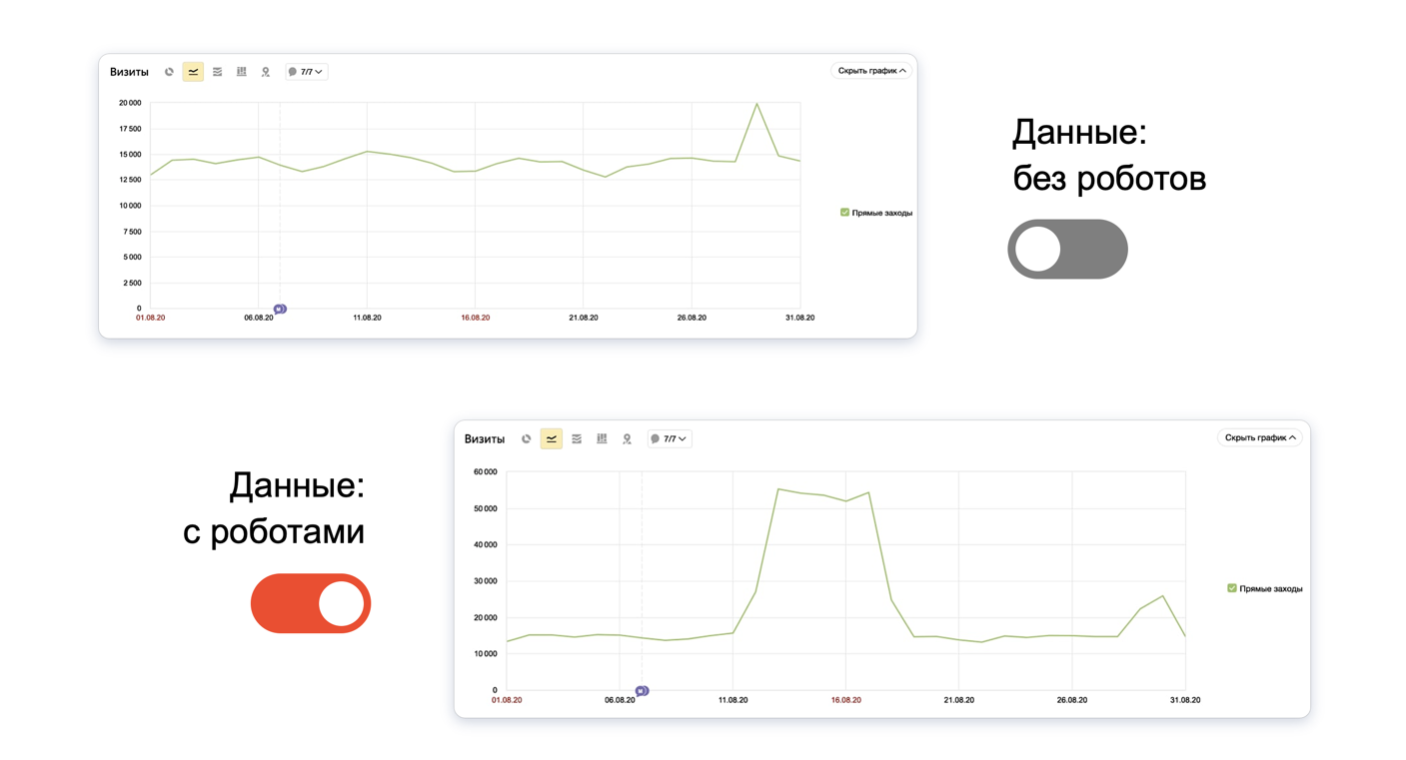 Яндекс.Метрика обновила систему определения роботов