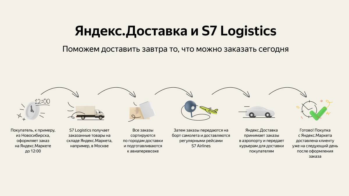 Яндекс.Доставка и S7 Logistics запускают быструю доставку между городами
