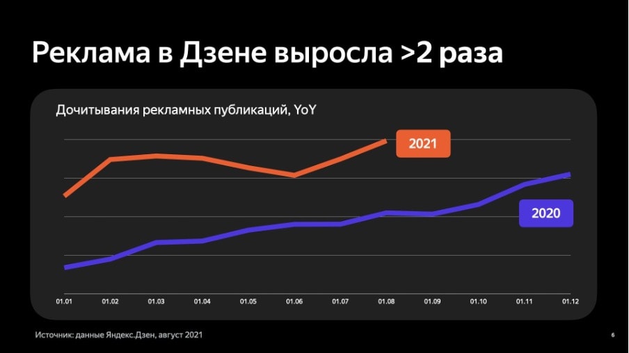 Число активных рекламодателей Яндекс.Дзена увеличилось в 2 раза