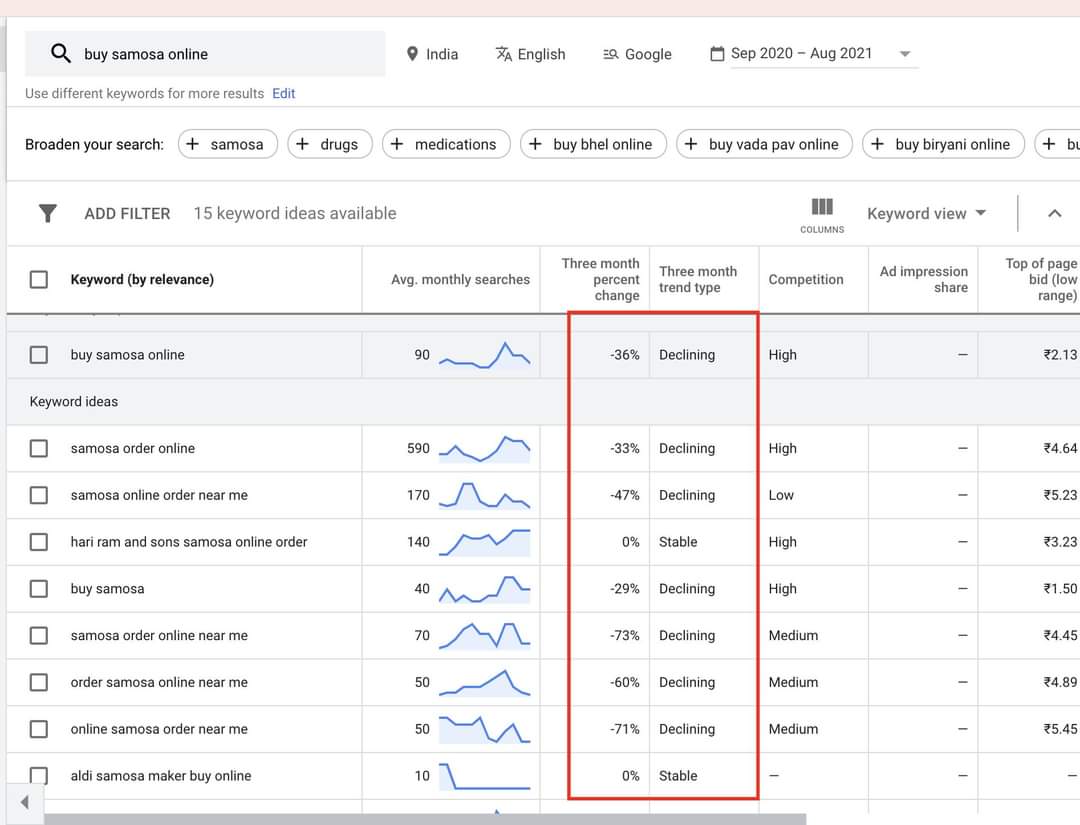 Google Ads тестирует трендовые данные в Планировщике ключевых слов