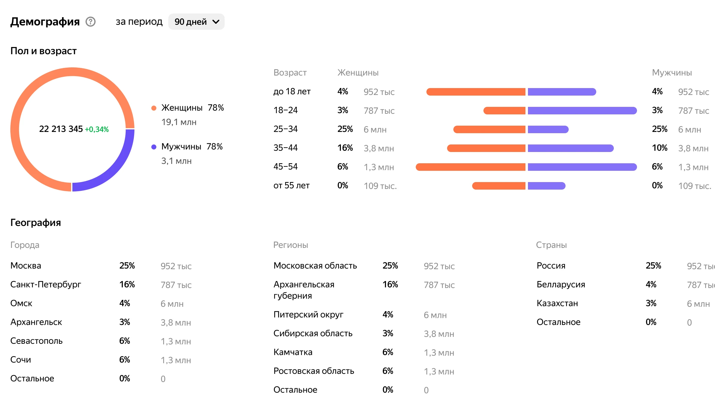 Яндекс.Дзен добавил в статистику канала демографию посетителей