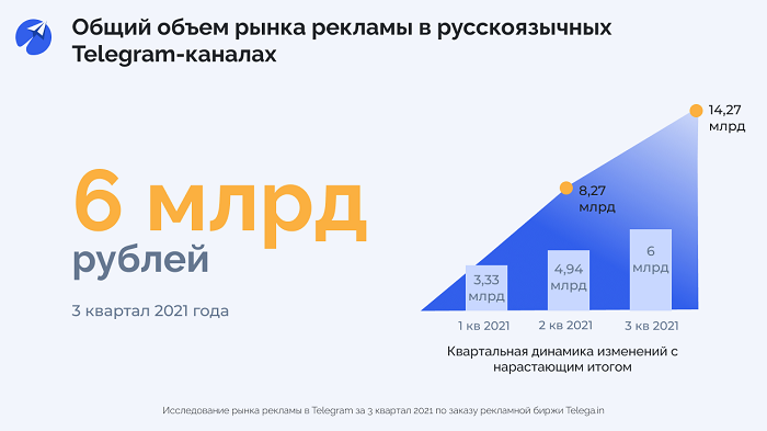 Объем рынка рекламы в русскоязычных Telegram-каналах достиг 6 млрд рублей