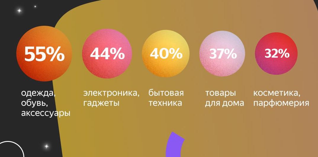 В поиске Яндекса выросло число запросов о рассрочке и потребительских кредитах