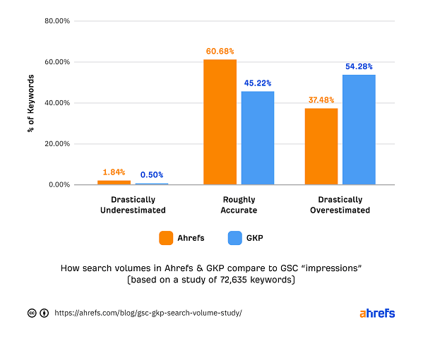 Насколько точны данные об объемах поиска от Google – исследование Ahrefs