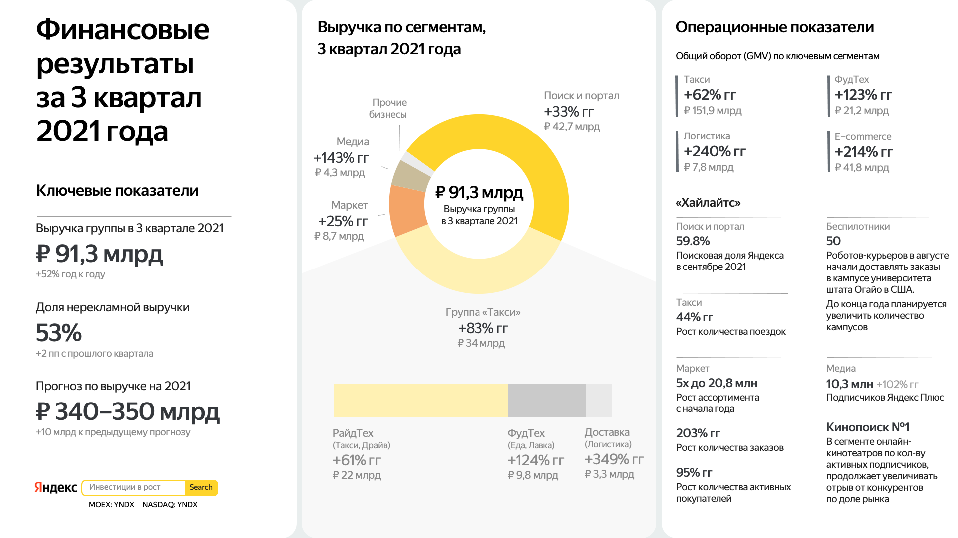 Выручка группы компаний Яндекс за 3 квартал 2021 года составила 91,3 млрд рублей