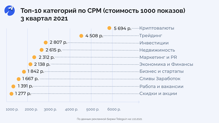 Объем рынка рекламы в русскоязычных Telegram-каналах достиг 6 млрд рублей