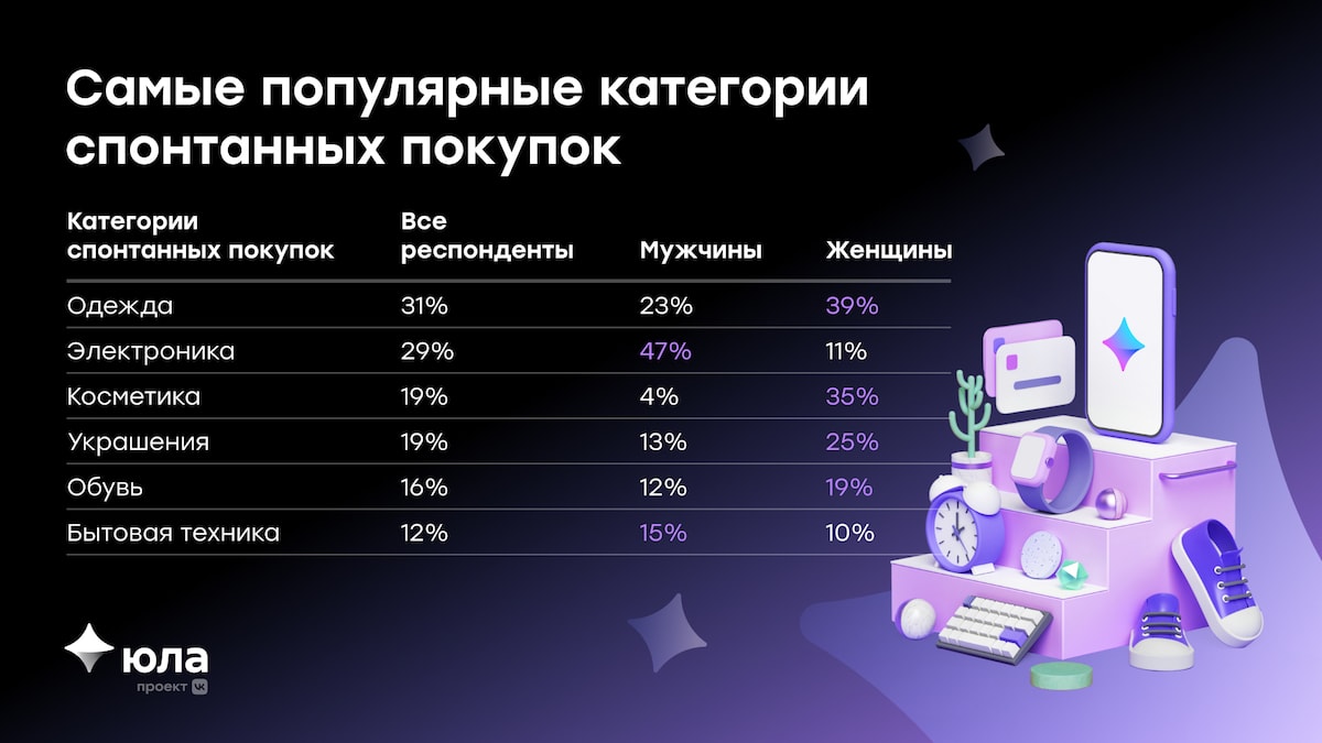 50% россиян совершают спонтанные покупки в интернете - исследование