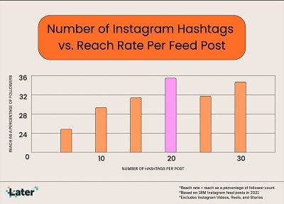 Сколько хэштегов использовать в постах в Instagram – исследование