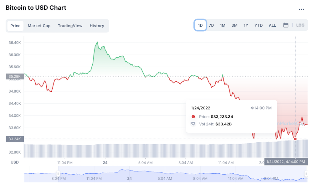 Составляющие биткоин. Биткоин опустился. Почему падает биткоин сегодня