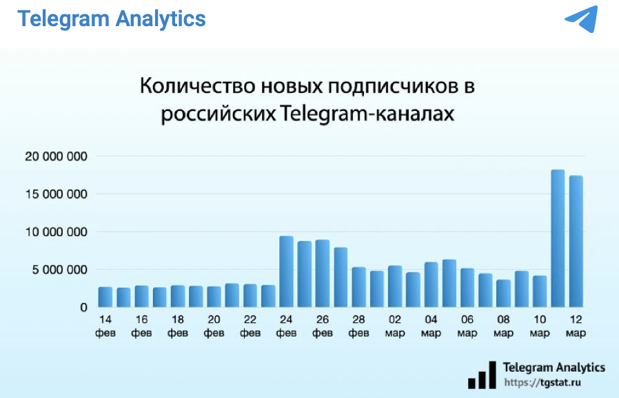 Количество подписок на российские Telegram-каналы выросло на 40 млн