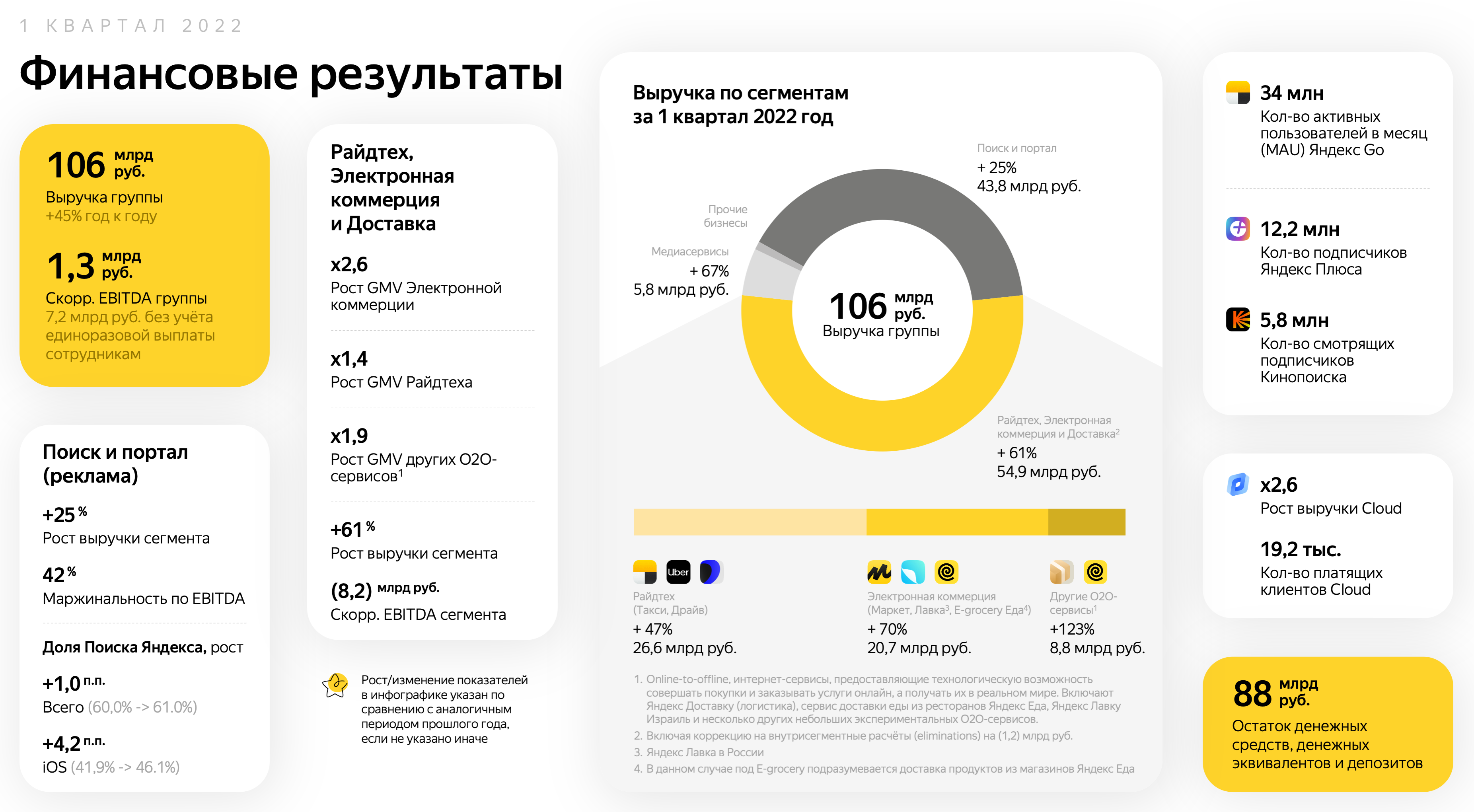 Выручка Яндекса в первом квартале 2022 года выросла на 45%