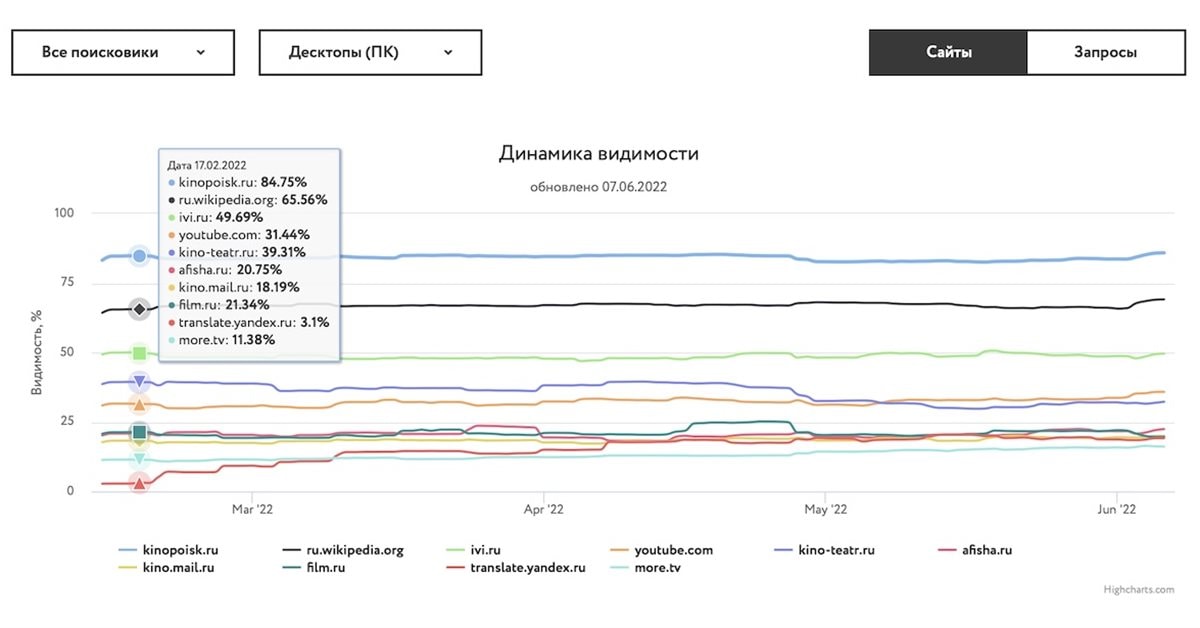 Поисковая видимость сайта