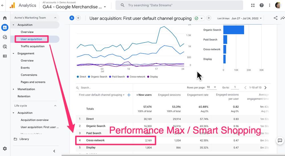 В Google Analytics 4 появились данные умных торговых кампаний и Performance Max