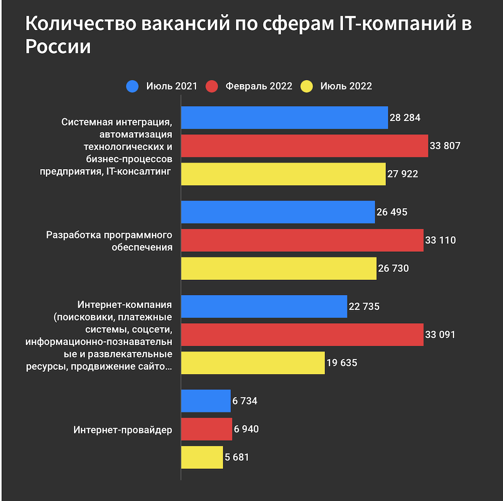 Сколько вакансий. Соц опрос. It фирмы покинувшие российский рынок. Исследование рынка разработчиков. Бренды ушли с рынка.