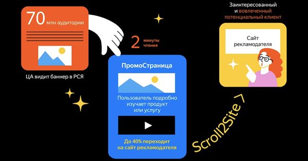 Яндекс вернул в статистику ПромоСтраниц данные по охватам