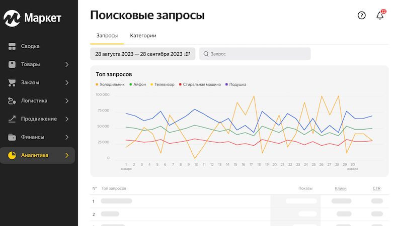 Продавцы Яндекс Маркета получили доступ к статистике поисковых запросов покупателей