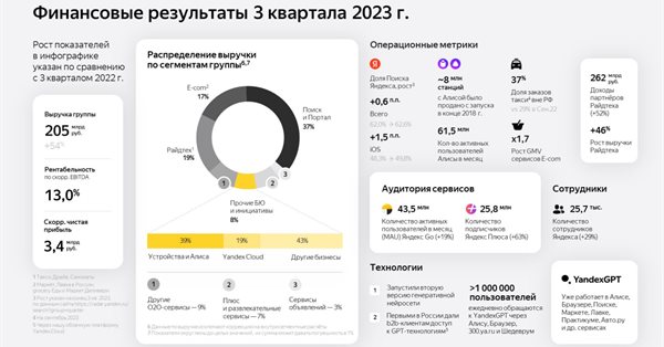 Яндекс увеличил выручку на 54% до 205 млрд рублей