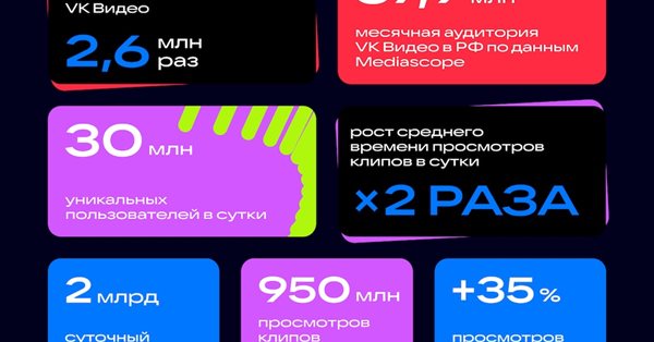 Месячная аудитория VK Видео в России достигла 67,9 млн