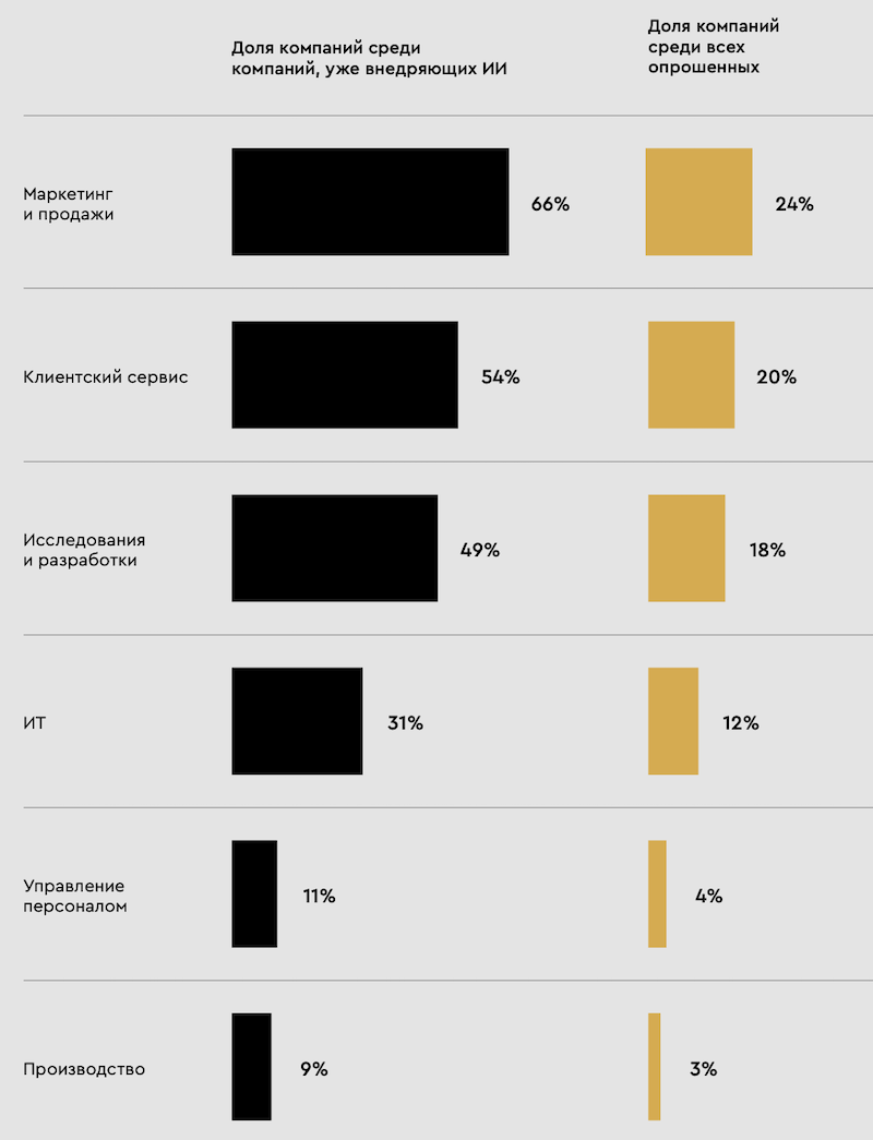 20% крупных российских компаний уже используют в своей работе генеративный ИИ