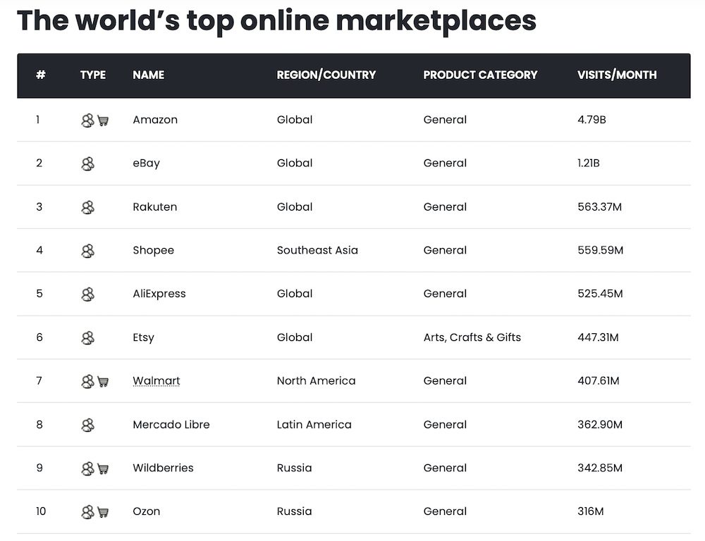 Wildberries и Ozon вошли в топ-10 крупнейших маркетплейсов мира