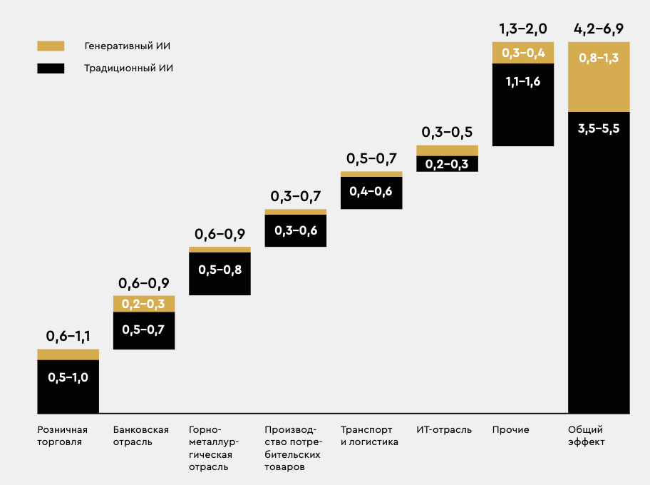 20% крупных российских компаний уже используют в своей работе генеративный ИИ