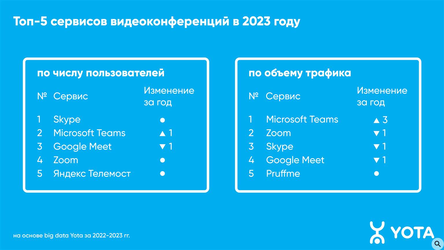 В 2023 году российские сервисы для видеоконференций показали взрывной рост