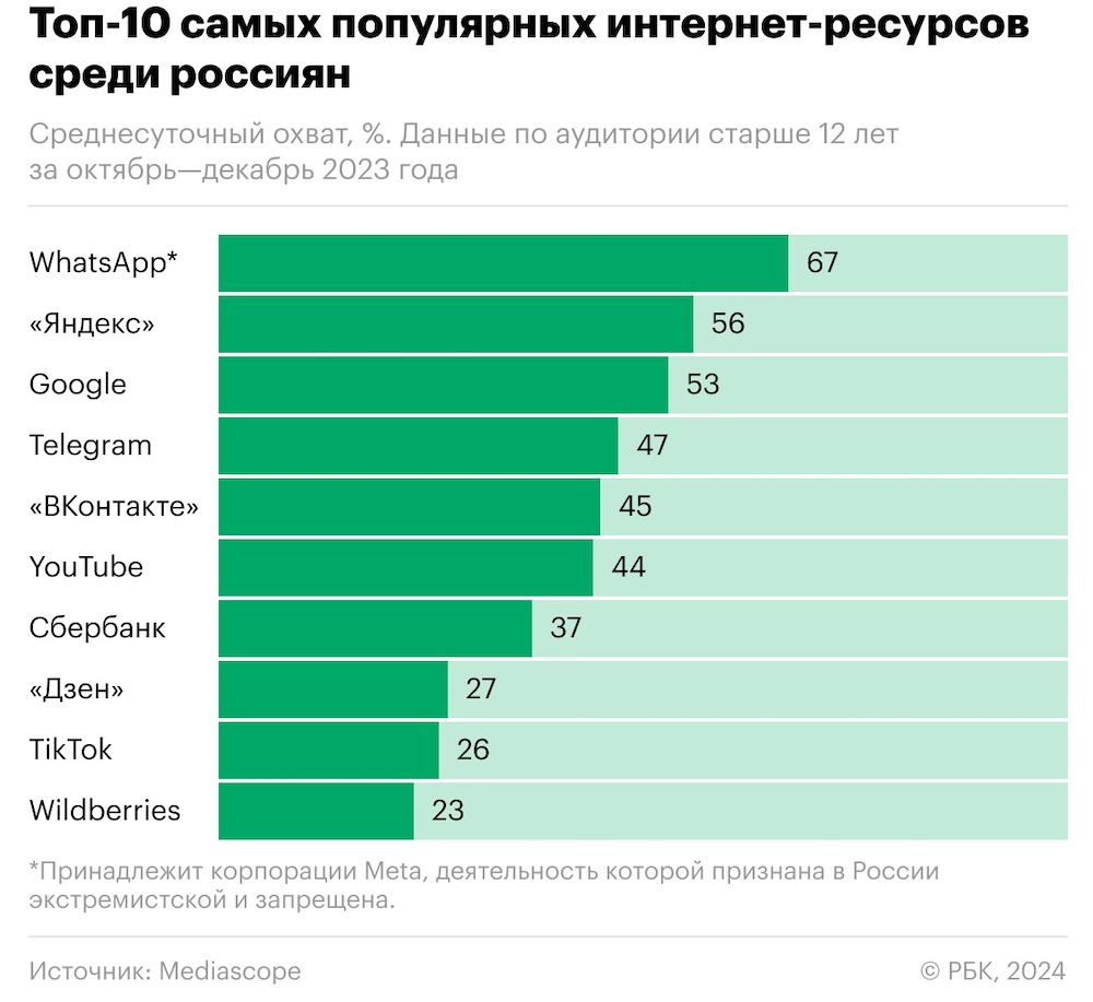 Почти половина населения России использует Telegram