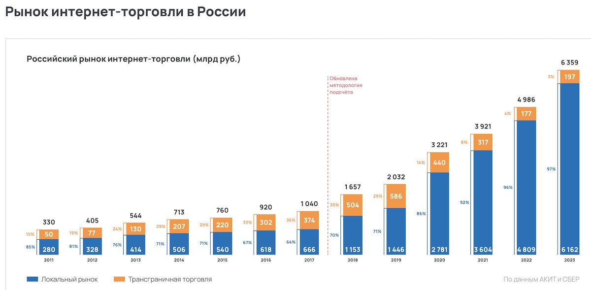Объем российского рынка онлайн-торговли в 2023 году вырос на 28%