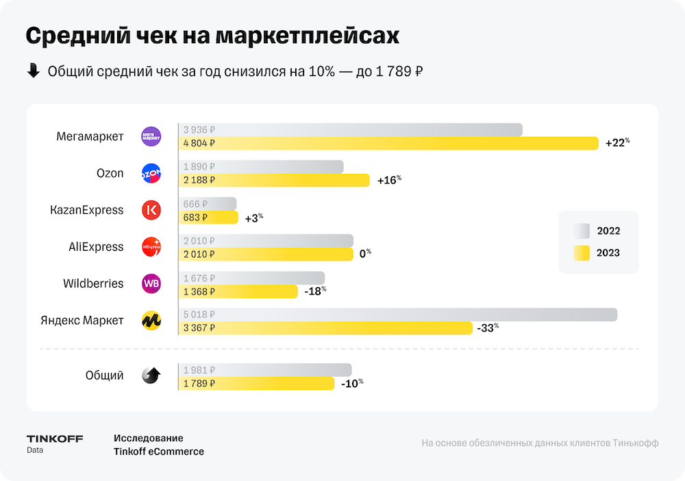 В 2023 году россияне увеличили траты на маркетплейсах почти в 1,5 раза