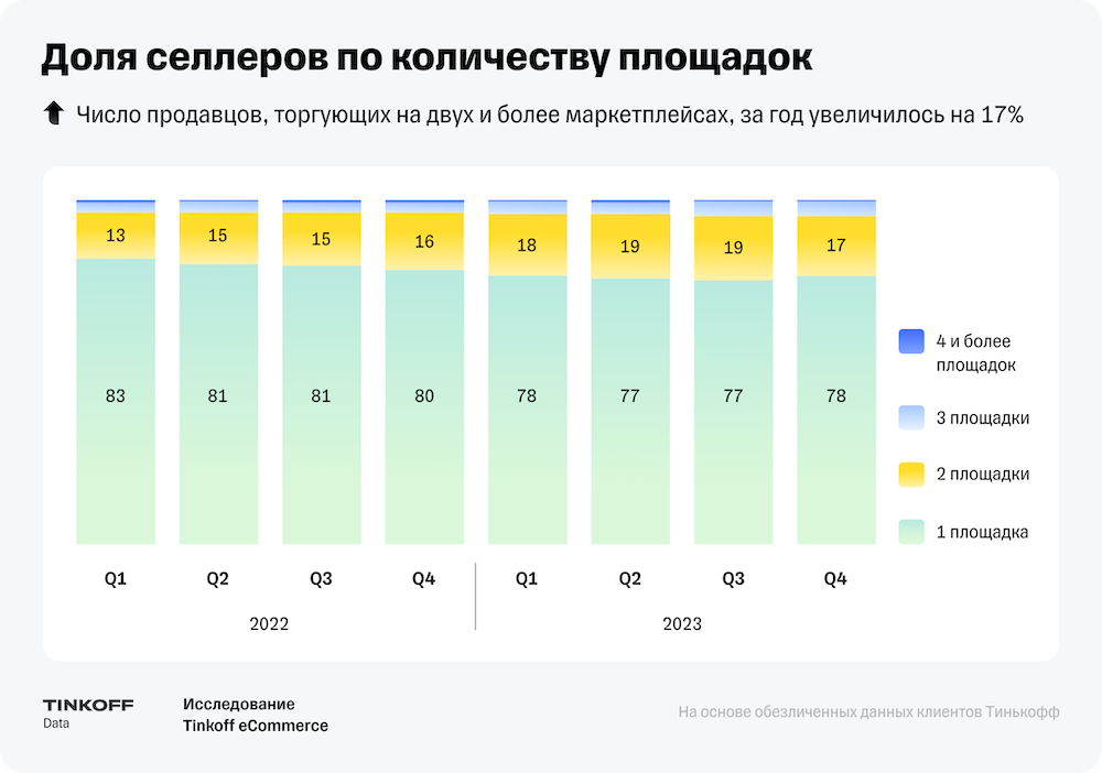 В 2023 году россияне увеличили траты на маркетплейсах почти в 1,5 раза