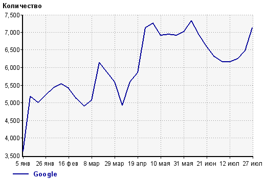 Ливинтернет по неделям