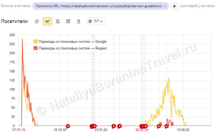 Посетители с Яндекса и Гугла одной из самых посещаемых страниц сайта