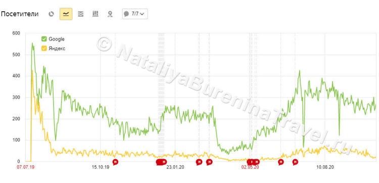 Посетители с Яндекса и Гугла после переезда на новый домен и перехода на HTTPS