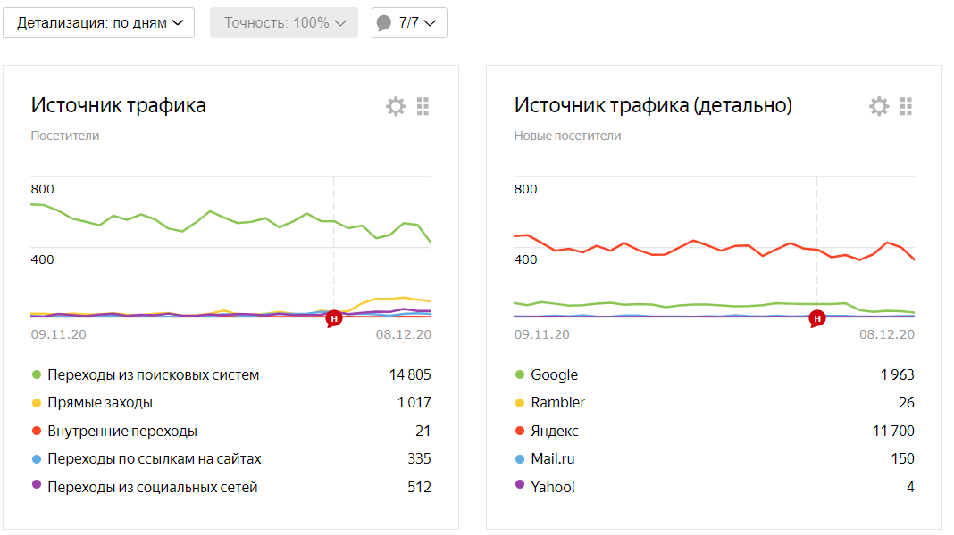 Просадка трафика из Гугла